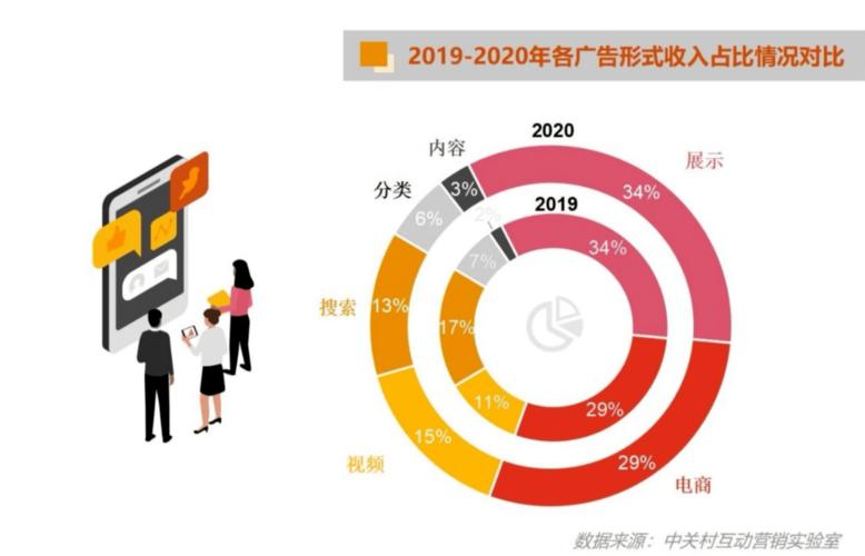 2020中國(guó)互聯(lián)網(wǎng)廣告數(shù)據(jù)報(bào)告 新銳品牌廣告投放激增50%，互聯(lián)網(wǎng)數(shù)據(jù)服務(wù)成新引擎